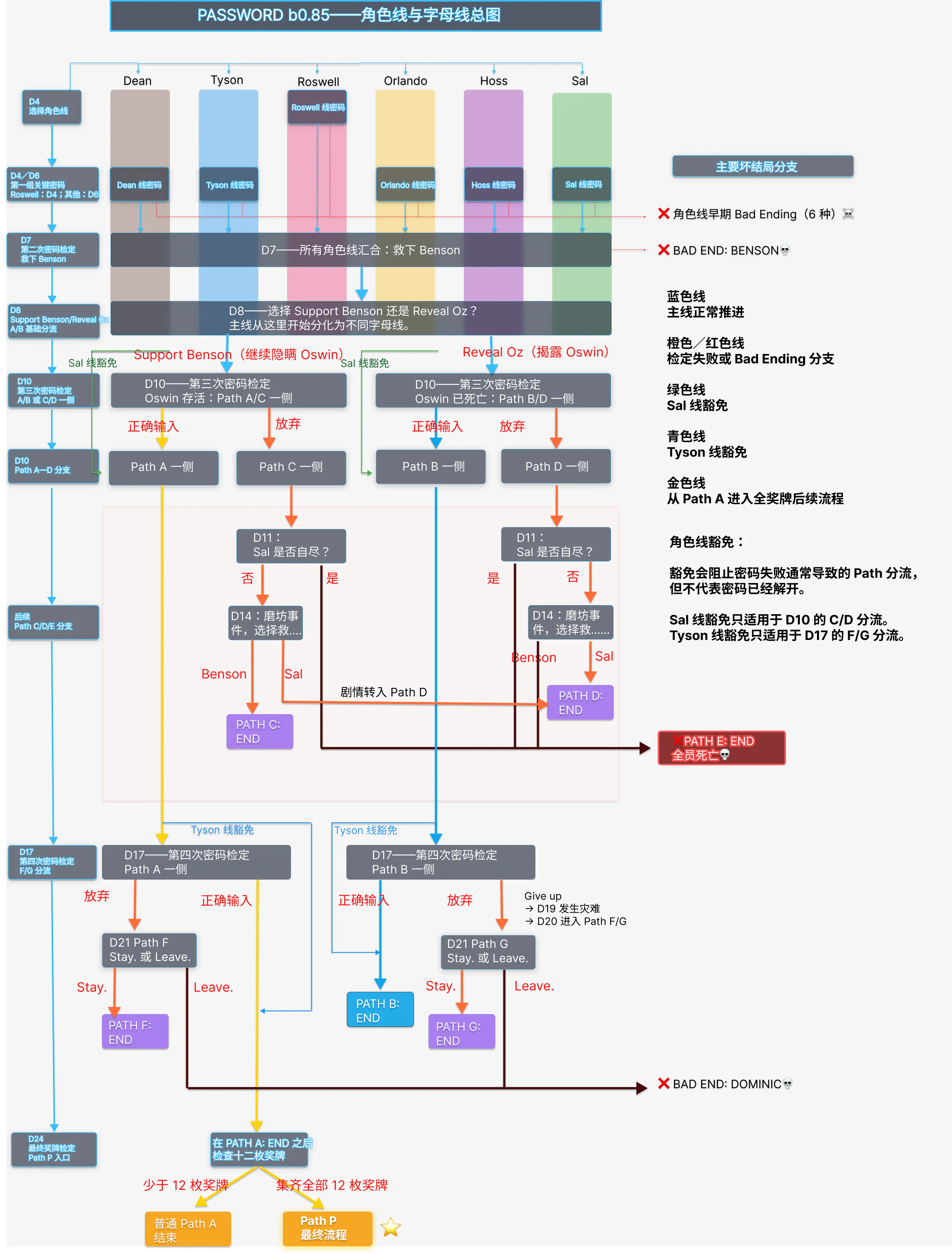 Password b0.85 的角色线、密码检定、字母线、角色线豁免与主要坏结局分支总图