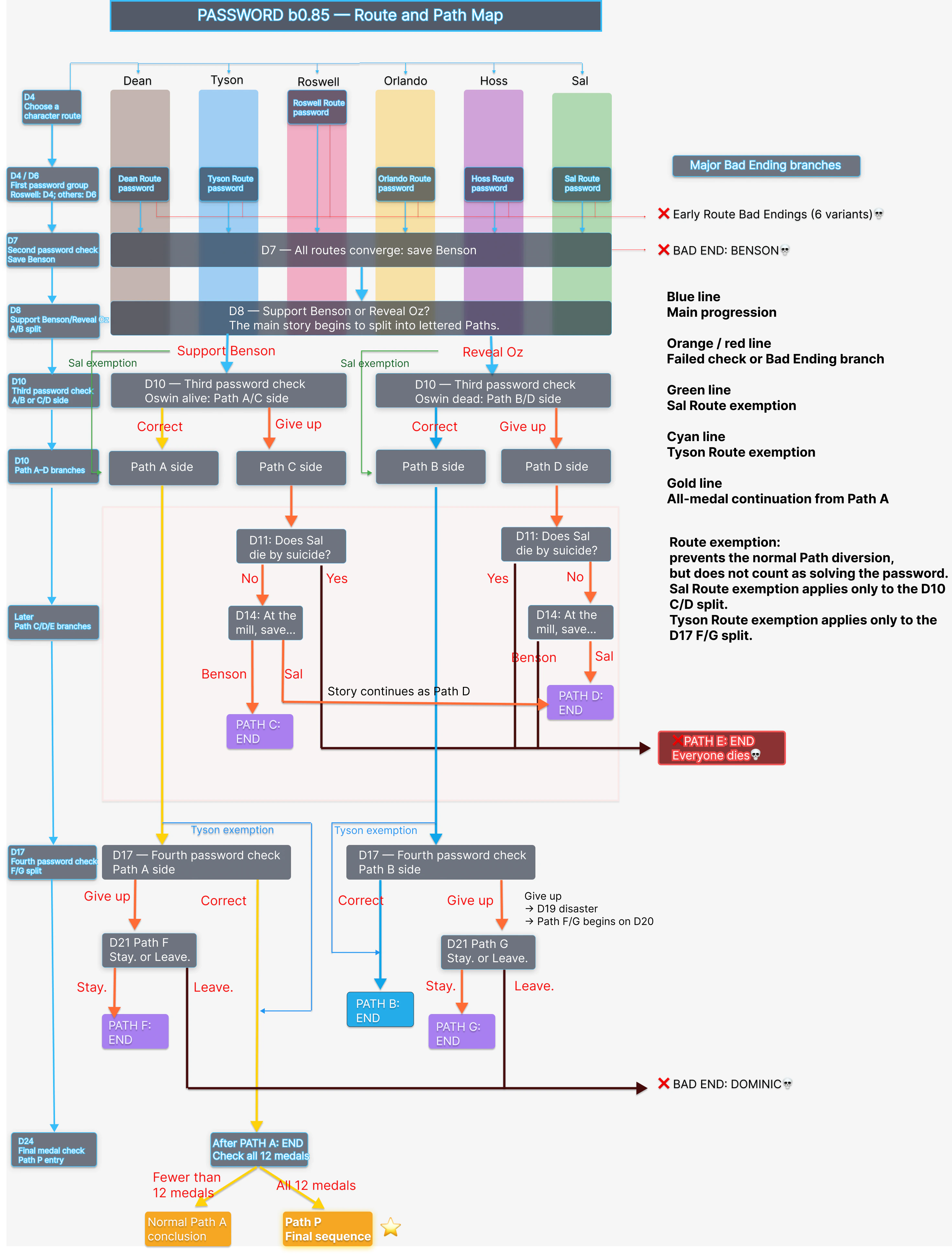 Password b0.85 timeline showing character routes, password checks, lettered Paths, route exceptions, and major bad-ending branches